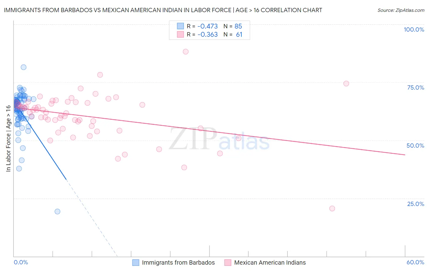 Immigrants from Barbados vs Mexican American Indian In Labor Force | Age > 16