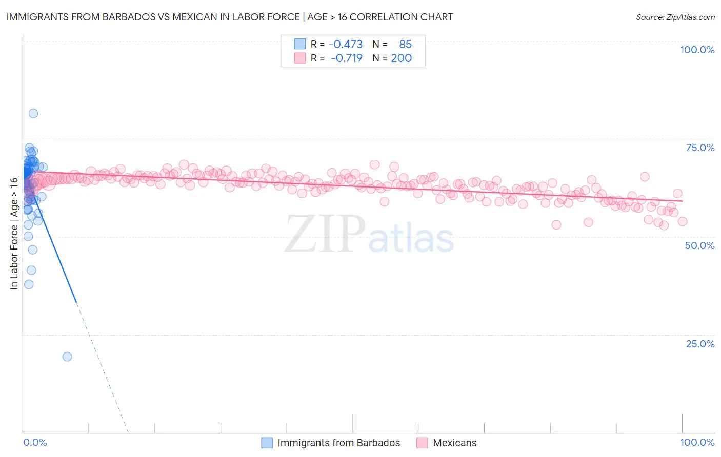 Immigrants from Barbados vs Mexican In Labor Force | Age > 16
