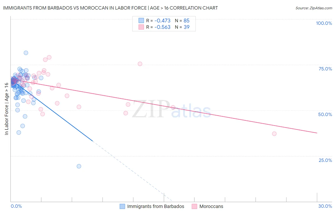 Immigrants from Barbados vs Moroccan In Labor Force | Age > 16