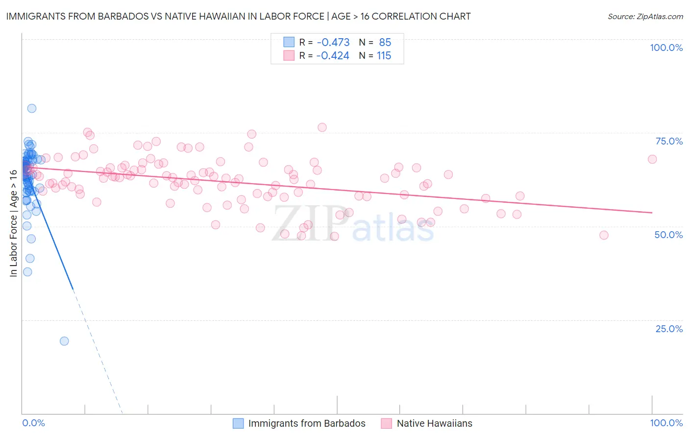 Immigrants from Barbados vs Native Hawaiian In Labor Force | Age > 16