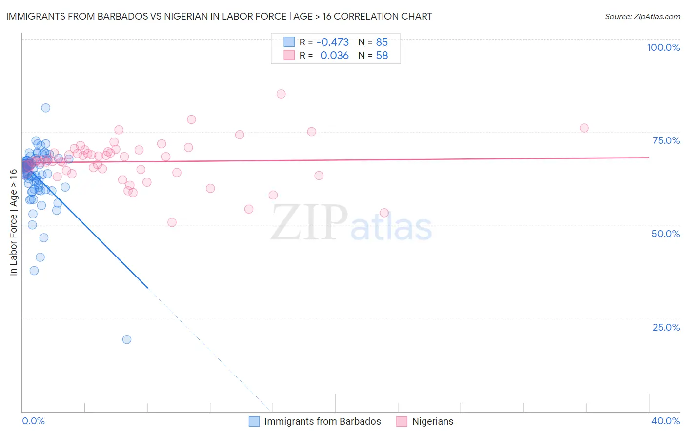 Immigrants from Barbados vs Nigerian In Labor Force | Age > 16
