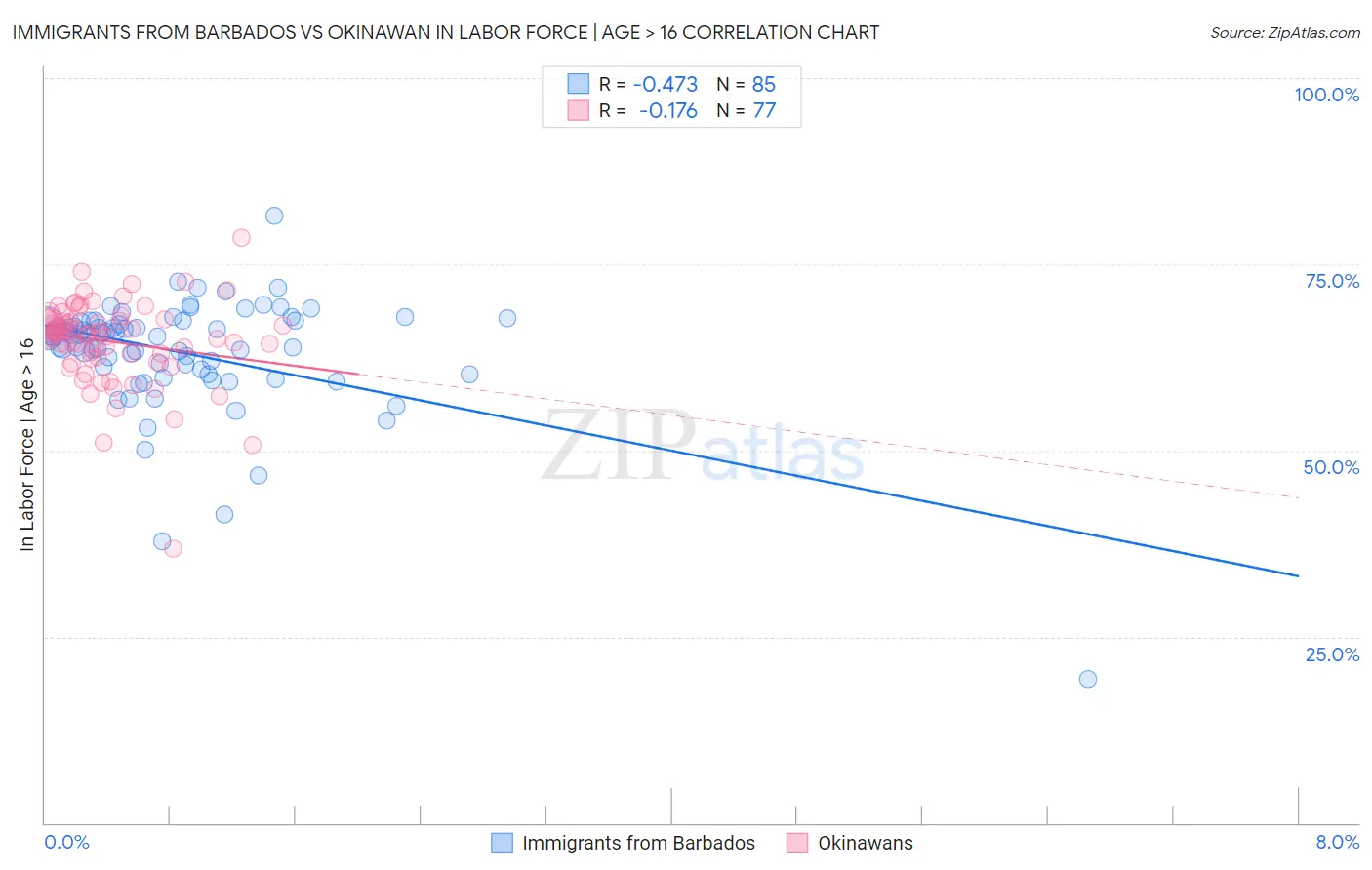 Immigrants from Barbados vs Okinawan In Labor Force | Age > 16