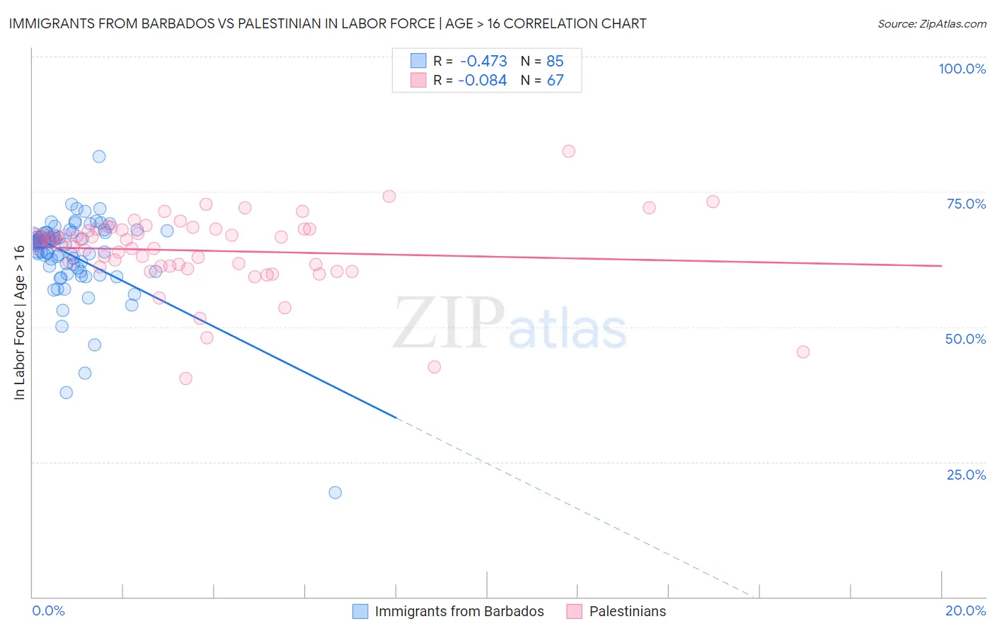Immigrants from Barbados vs Palestinian In Labor Force | Age > 16