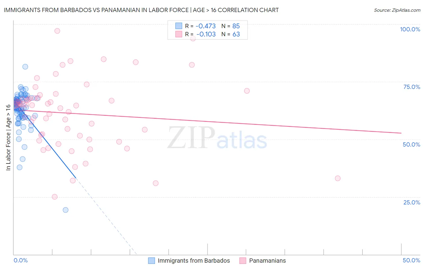 Immigrants from Barbados vs Panamanian In Labor Force | Age > 16