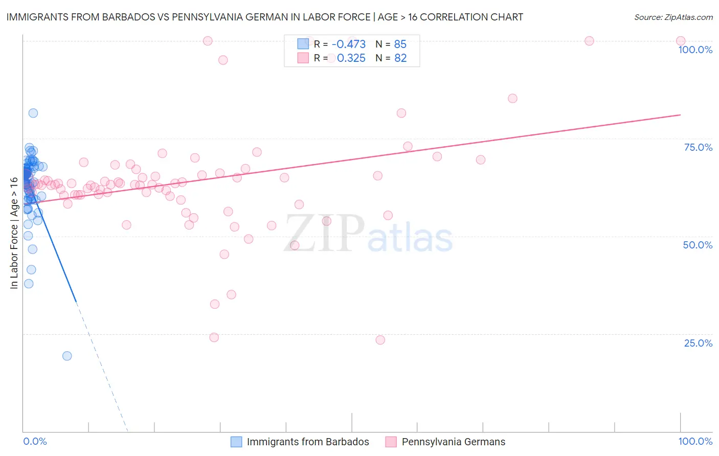 Immigrants from Barbados vs Pennsylvania German In Labor Force | Age > 16
