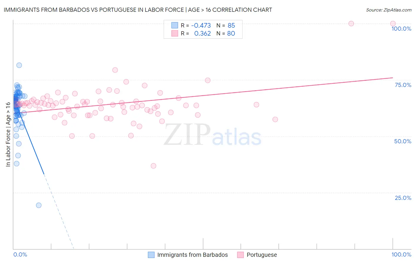 Immigrants from Barbados vs Portuguese In Labor Force | Age > 16