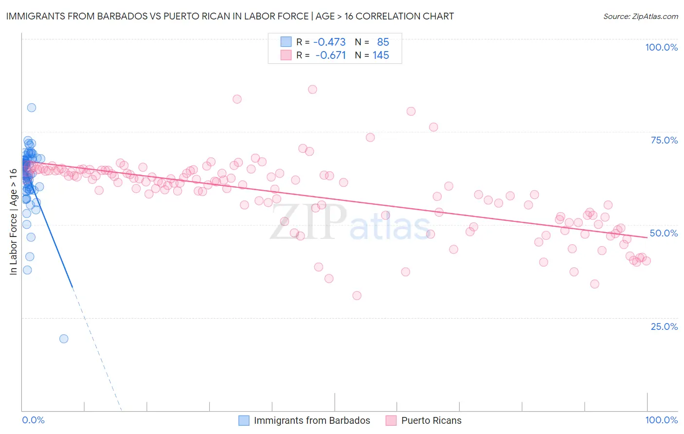 Immigrants from Barbados vs Puerto Rican In Labor Force | Age > 16