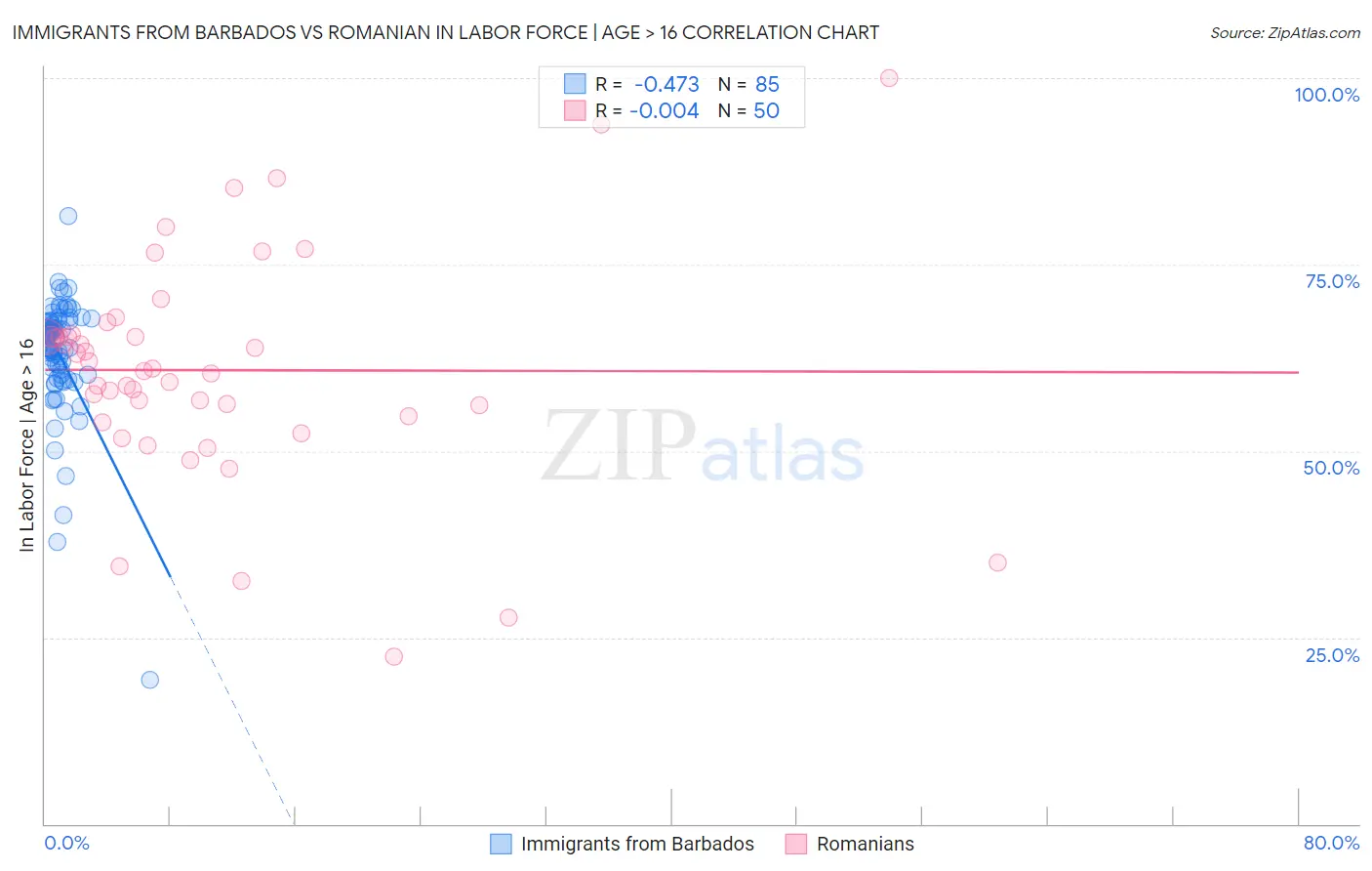 Immigrants from Barbados vs Romanian In Labor Force | Age > 16