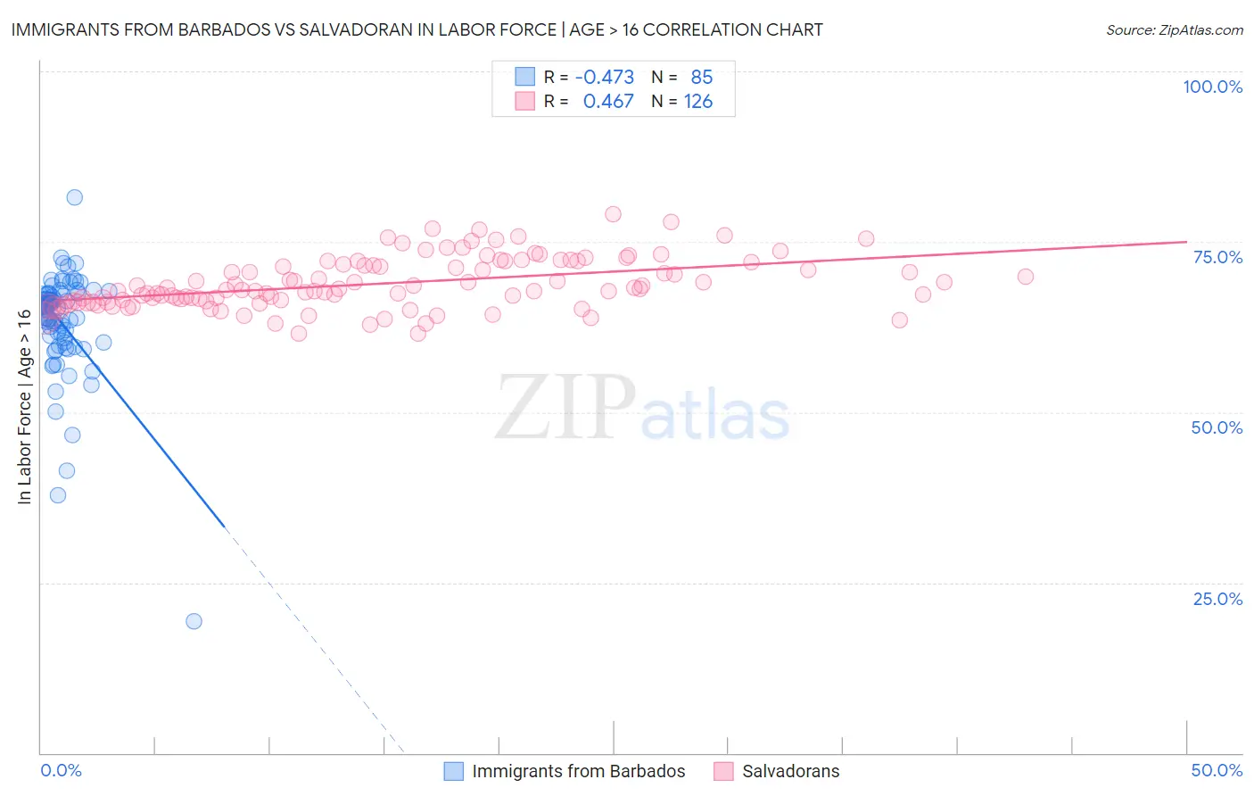 Immigrants from Barbados vs Salvadoran In Labor Force | Age > 16