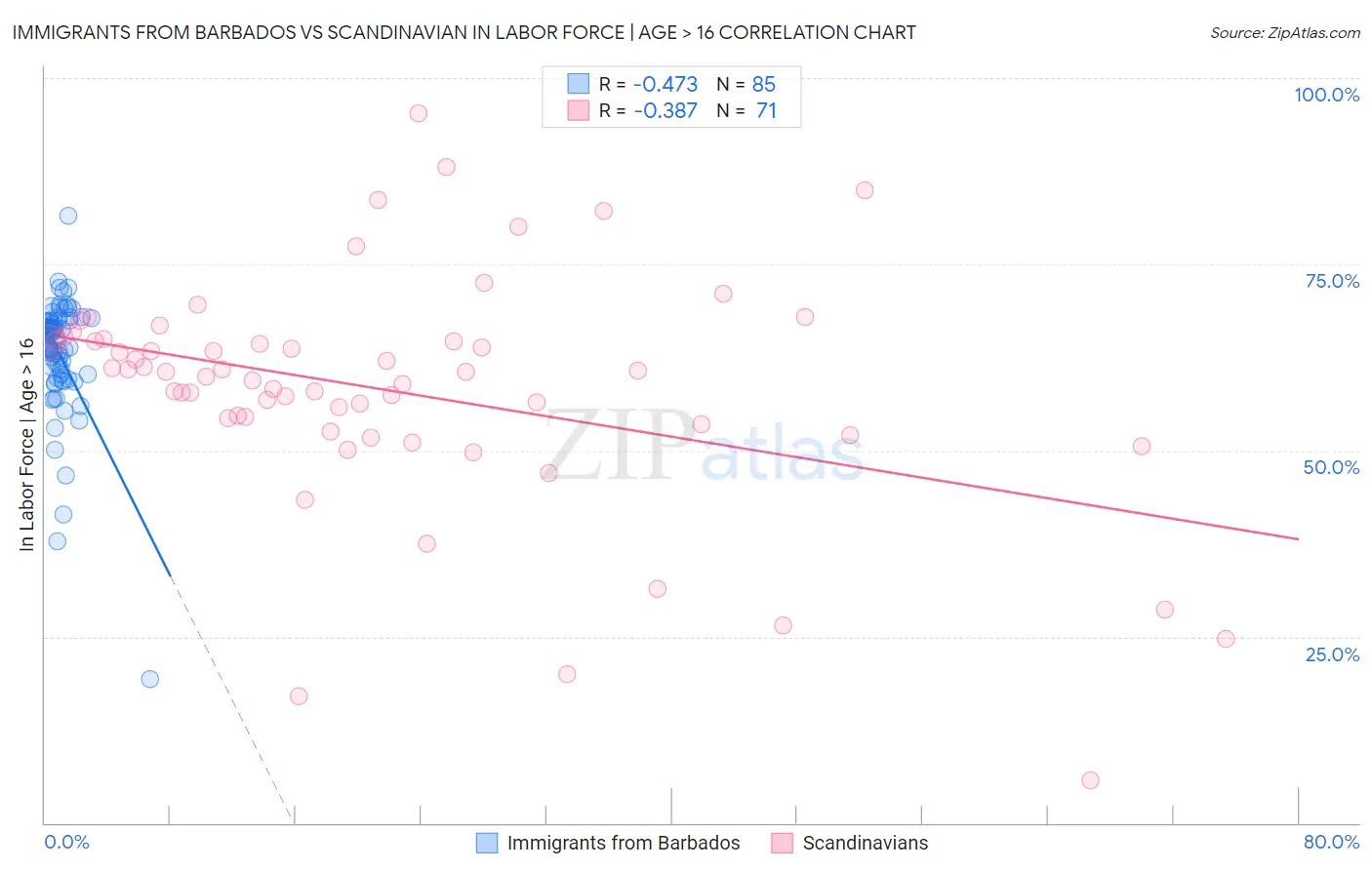 Immigrants from Barbados vs Scandinavian In Labor Force | Age > 16