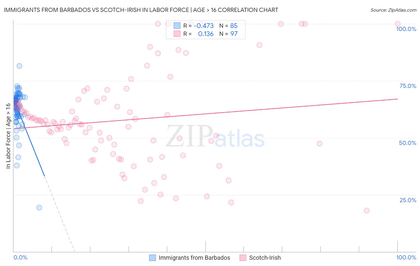 Immigrants from Barbados vs Scotch-Irish In Labor Force | Age > 16