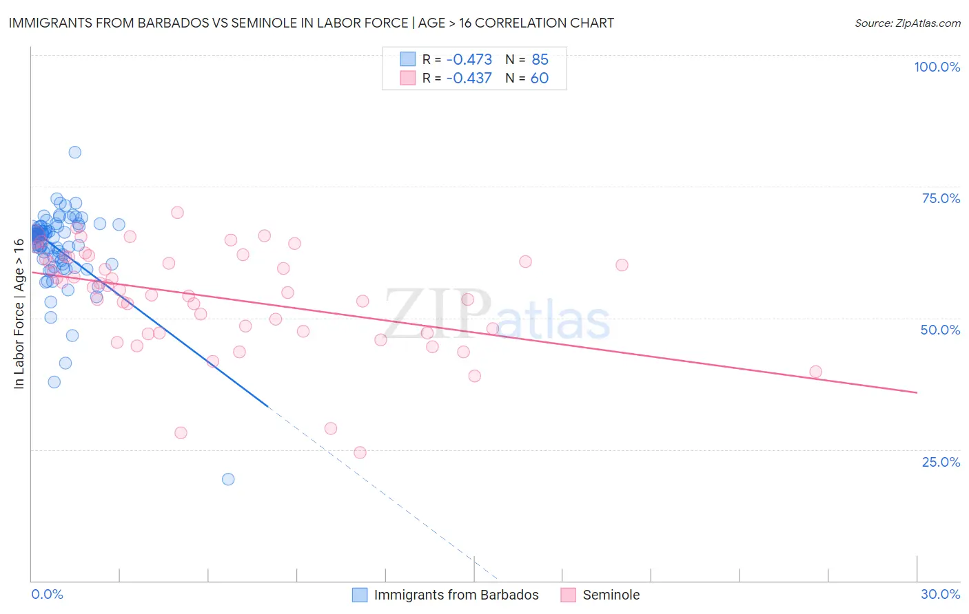 Immigrants from Barbados vs Seminole In Labor Force | Age > 16