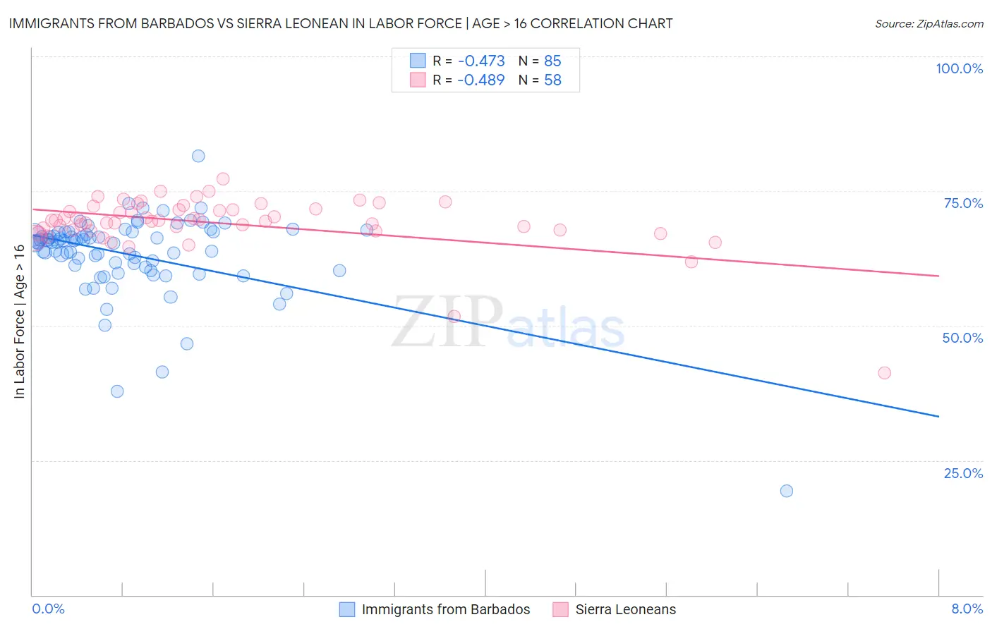 Immigrants from Barbados vs Sierra Leonean In Labor Force | Age > 16
