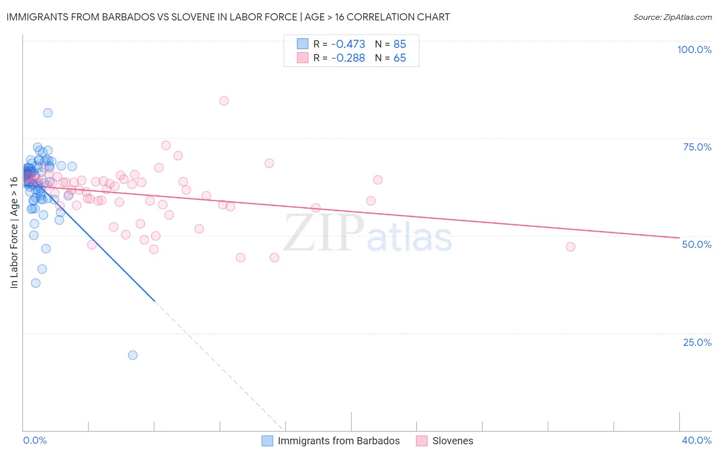 Immigrants from Barbados vs Slovene In Labor Force | Age > 16