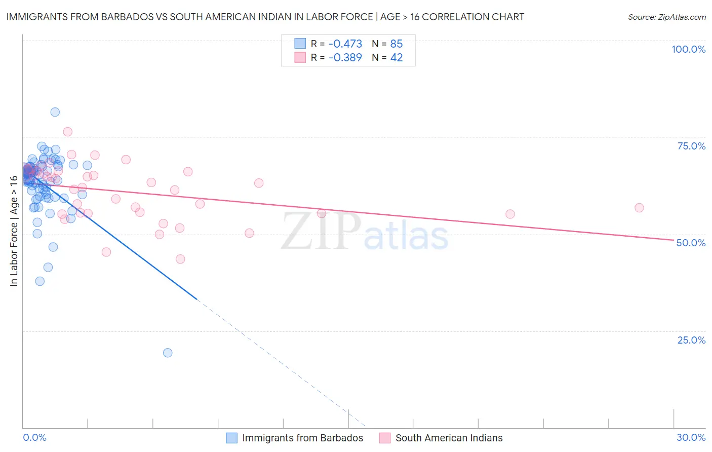 Immigrants from Barbados vs South American Indian In Labor Force | Age > 16