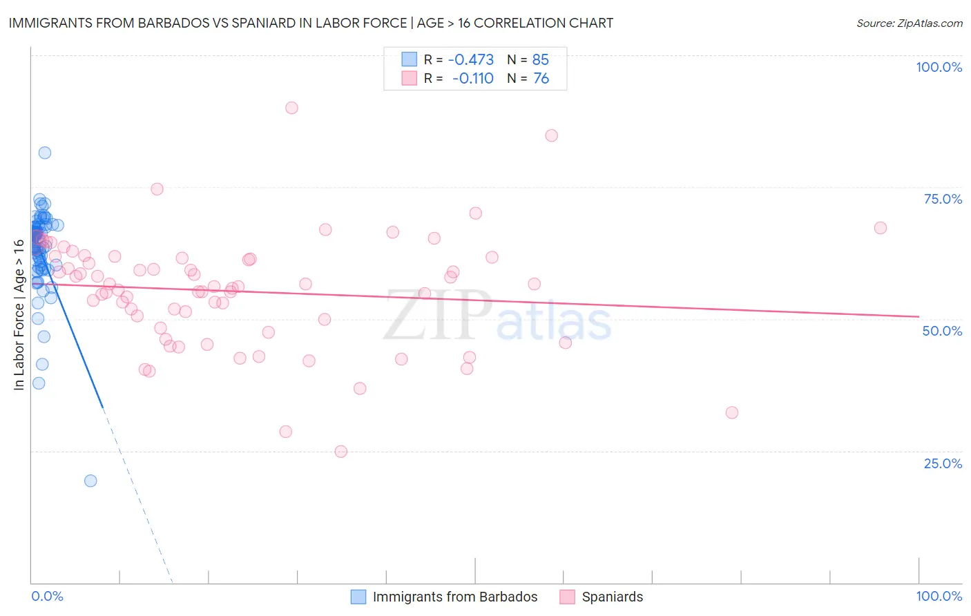 Immigrants from Barbados vs Spaniard In Labor Force | Age > 16