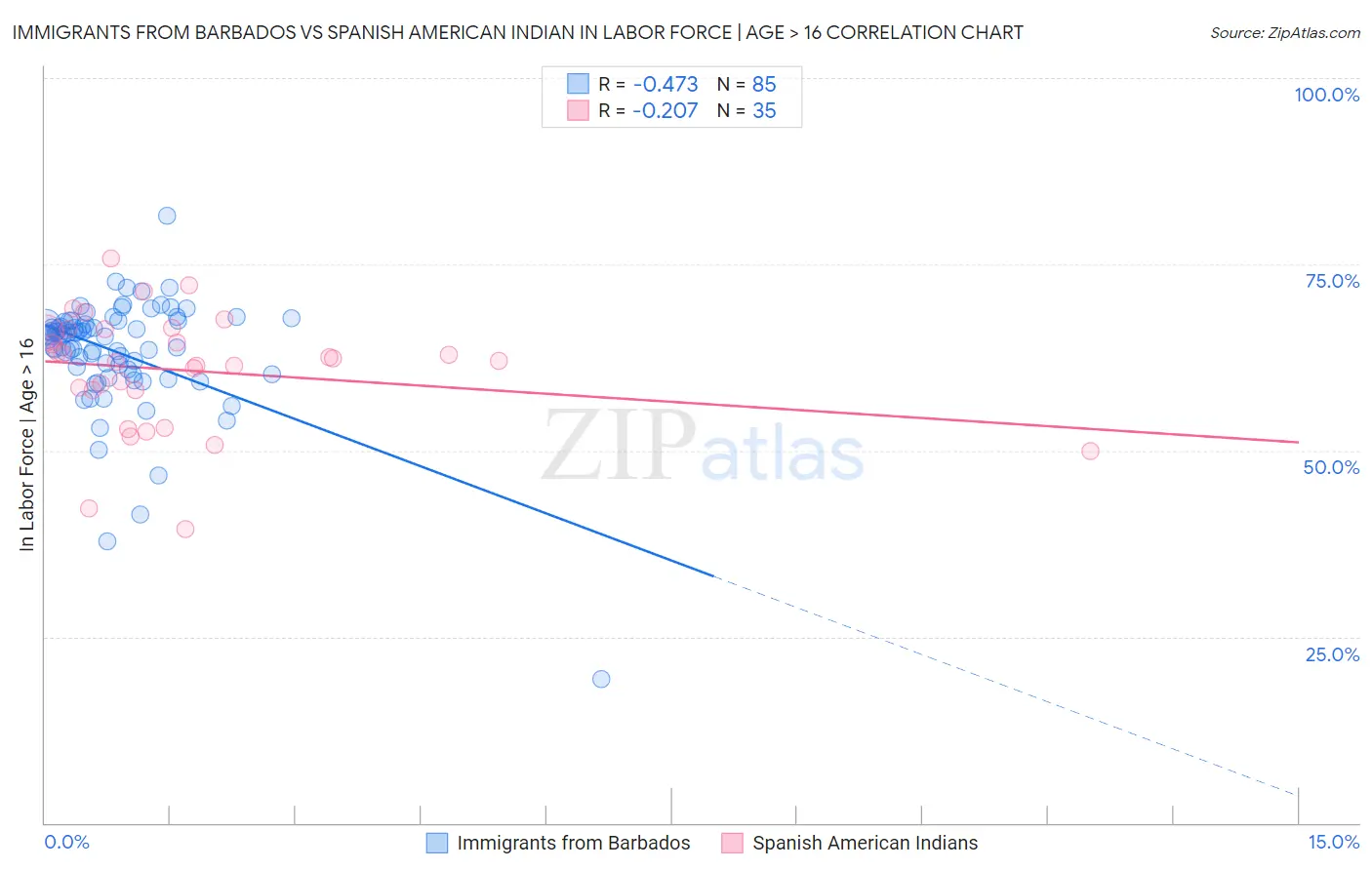 Immigrants from Barbados vs Spanish American Indian In Labor Force | Age > 16