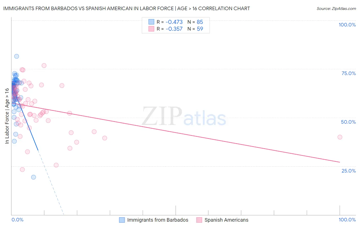 Immigrants from Barbados vs Spanish American In Labor Force | Age > 16
