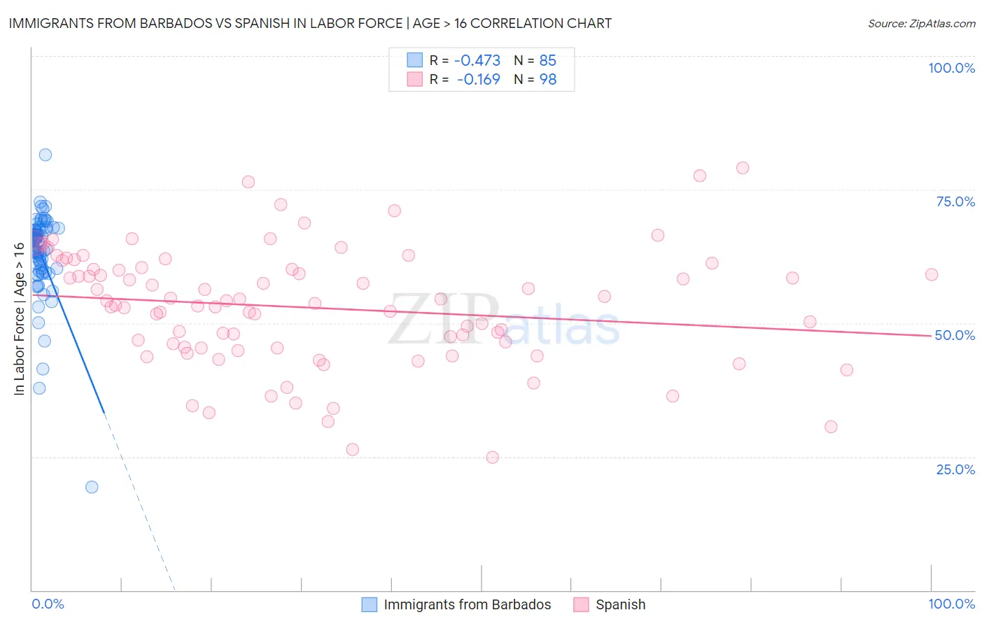 Immigrants from Barbados vs Spanish In Labor Force | Age > 16