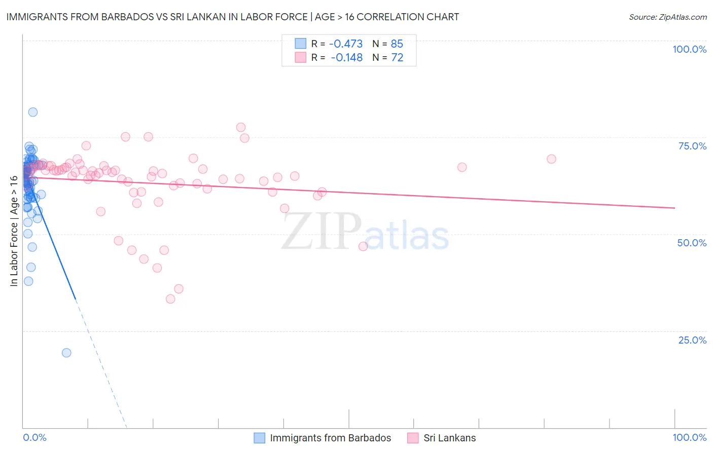 Immigrants from Barbados vs Sri Lankan In Labor Force | Age > 16