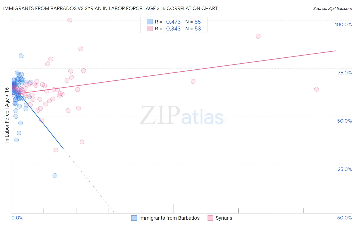 Immigrants from Barbados vs Syrian In Labor Force | Age > 16