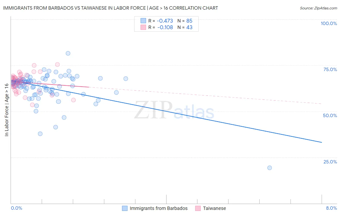 Immigrants from Barbados vs Taiwanese In Labor Force | Age > 16