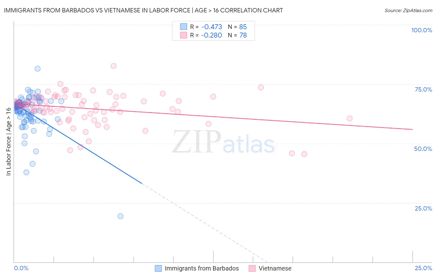 Immigrants from Barbados vs Vietnamese In Labor Force | Age > 16