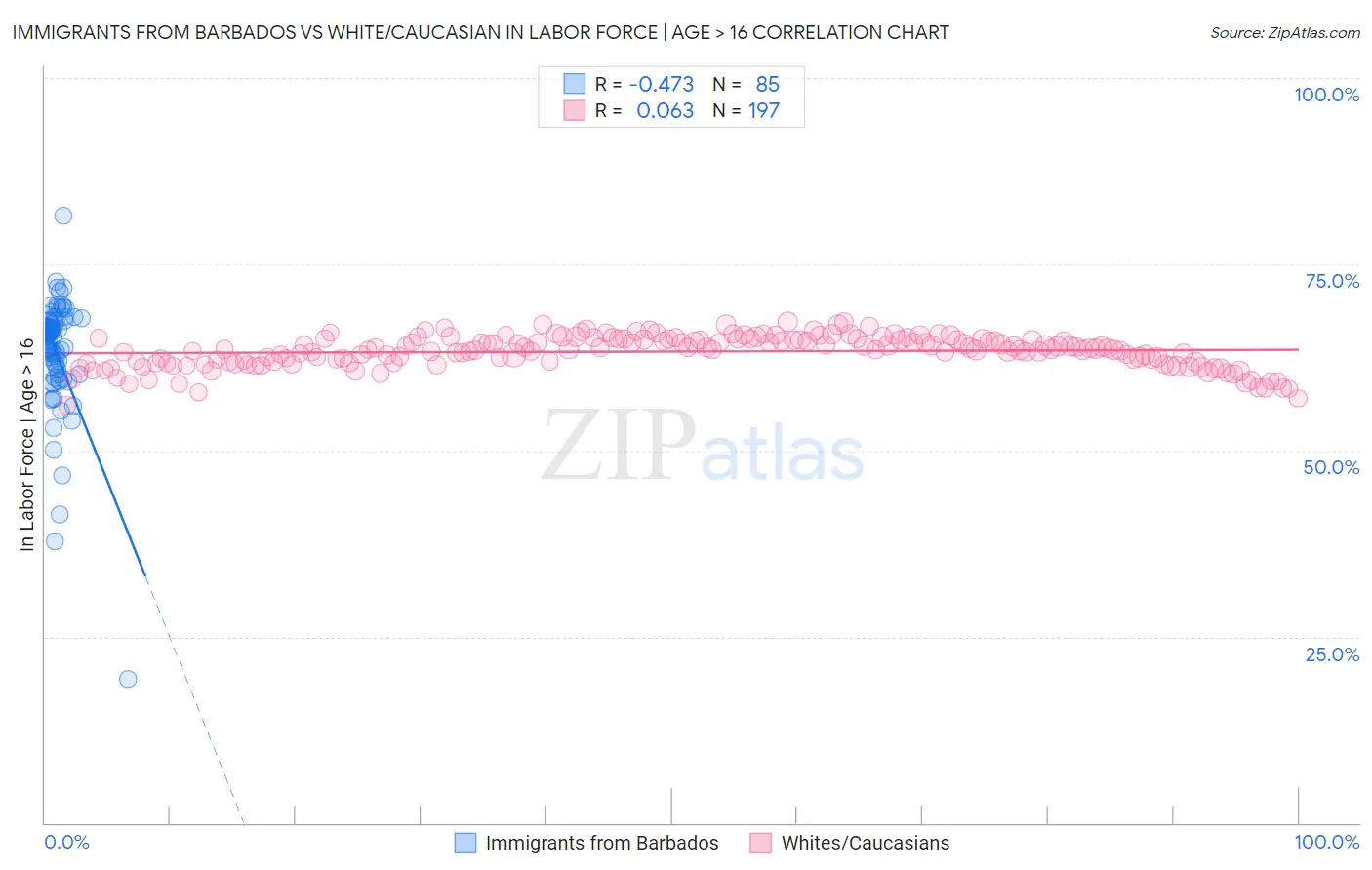 Immigrants from Barbados vs White/Caucasian In Labor Force | Age > 16