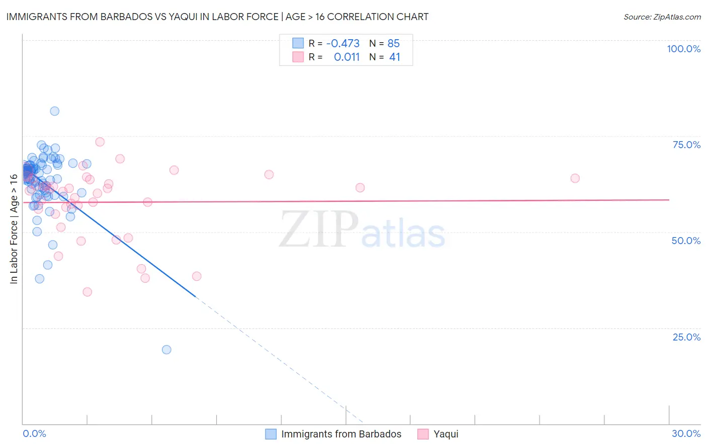 Immigrants from Barbados vs Yaqui In Labor Force | Age > 16