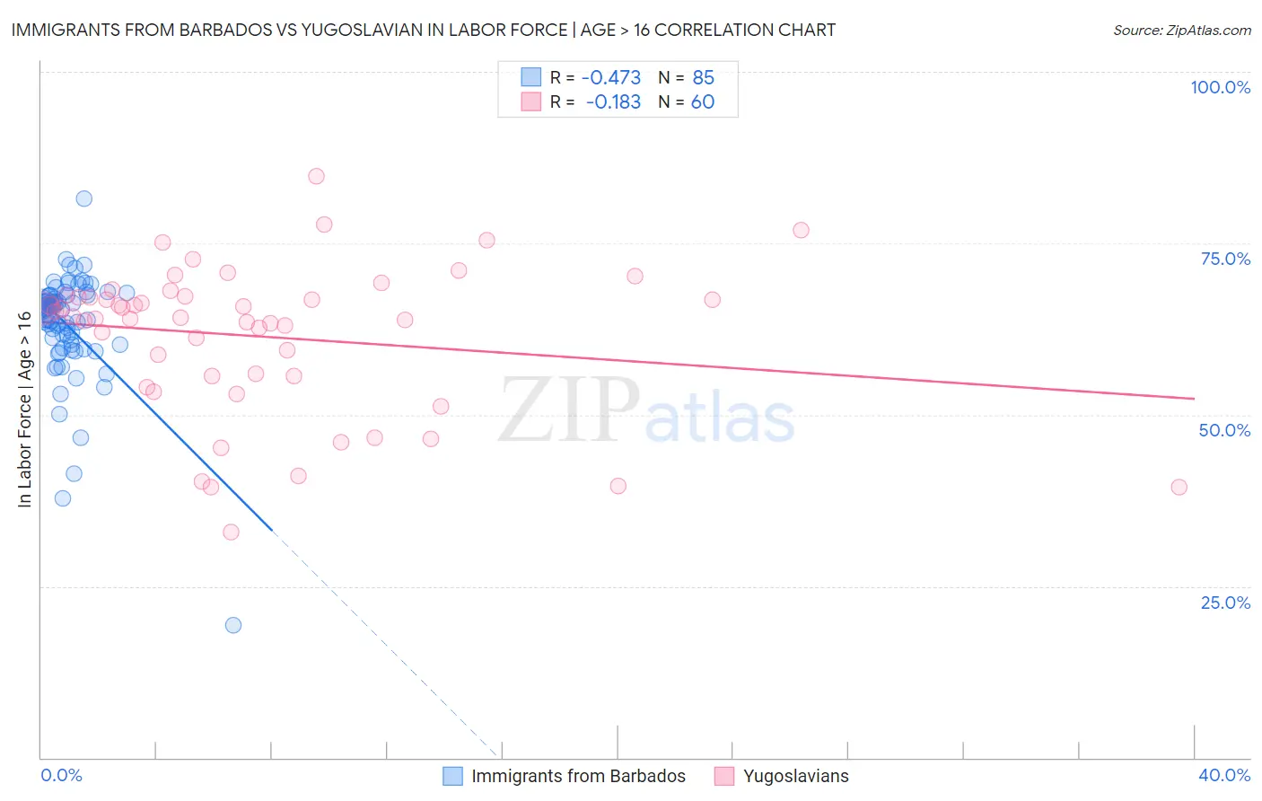 Immigrants from Barbados vs Yugoslavian In Labor Force | Age > 16