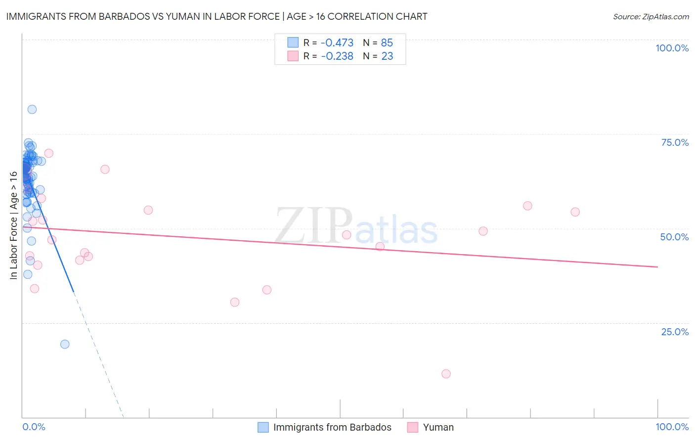 Immigrants from Barbados vs Yuman In Labor Force | Age > 16