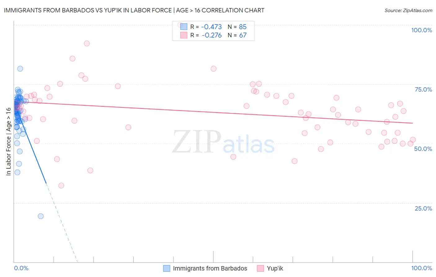 Immigrants from Barbados vs Yup'ik In Labor Force | Age > 16