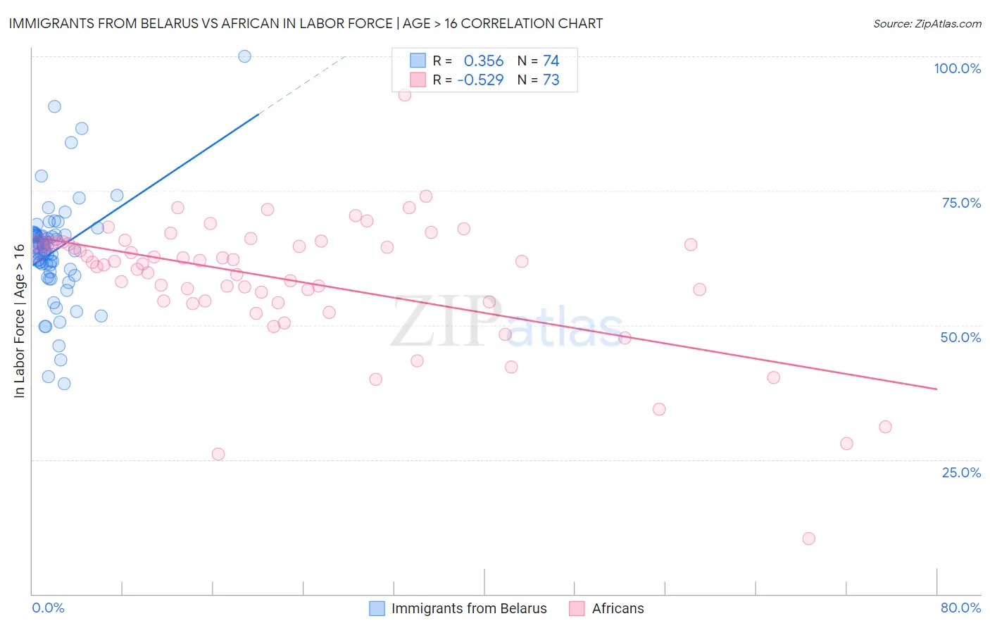 Immigrants from Belarus vs African In Labor Force | Age > 16