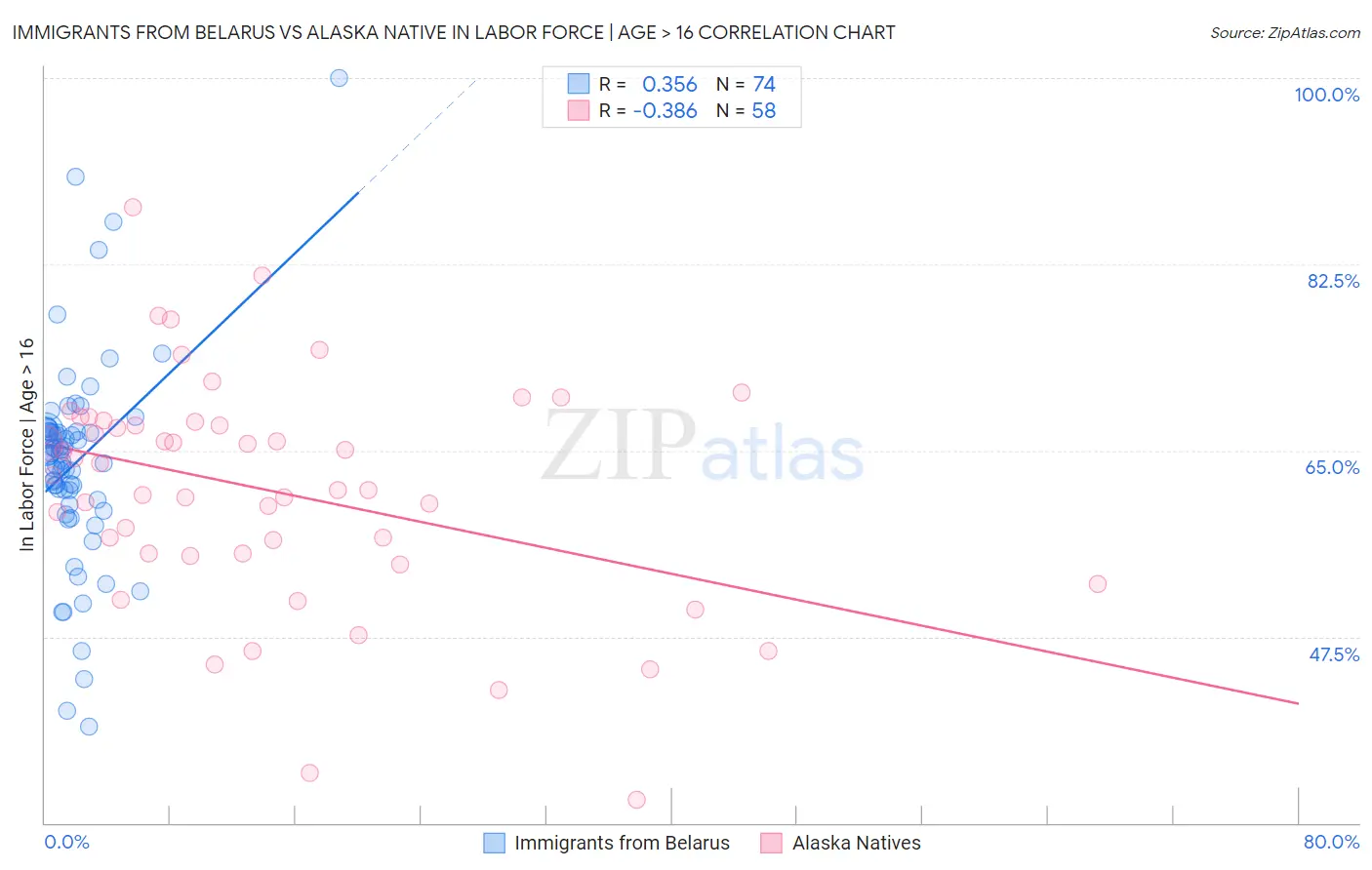 Immigrants from Belarus vs Alaska Native In Labor Force | Age > 16