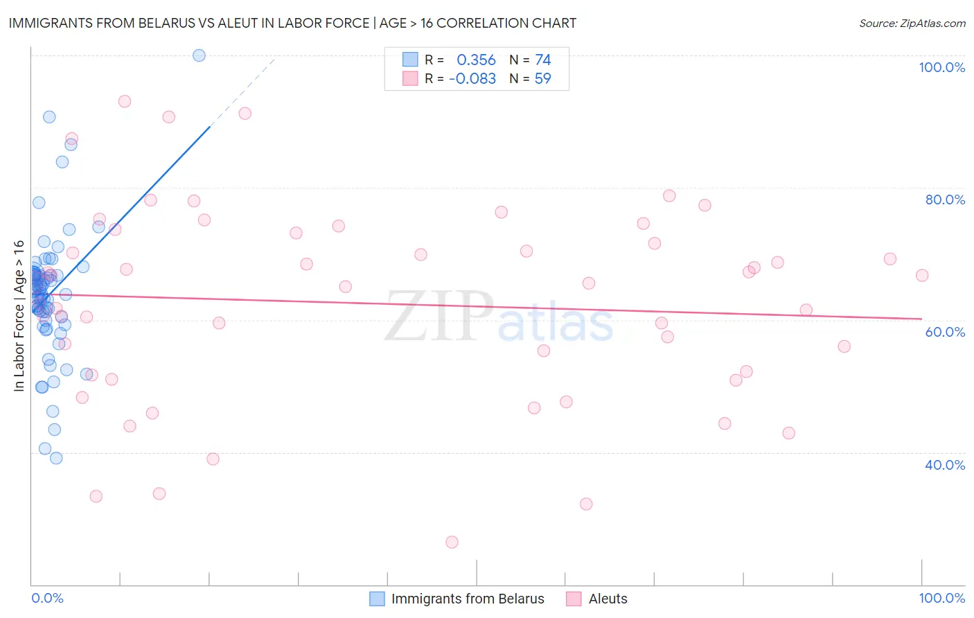 Immigrants from Belarus vs Aleut In Labor Force | Age > 16
