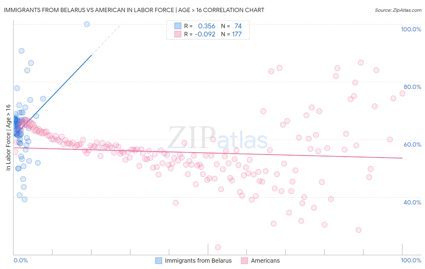 Immigrants from Belarus vs American In Labor Force | Age > 16