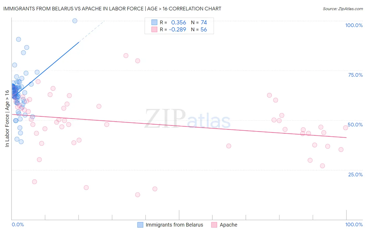 Immigrants from Belarus vs Apache In Labor Force | Age > 16