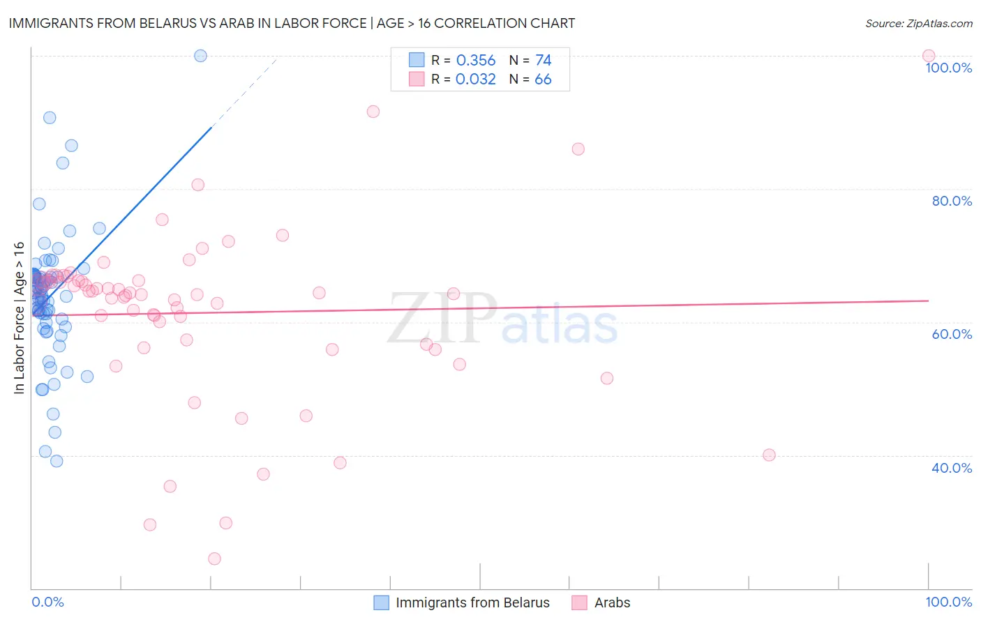 Immigrants from Belarus vs Arab In Labor Force | Age > 16
