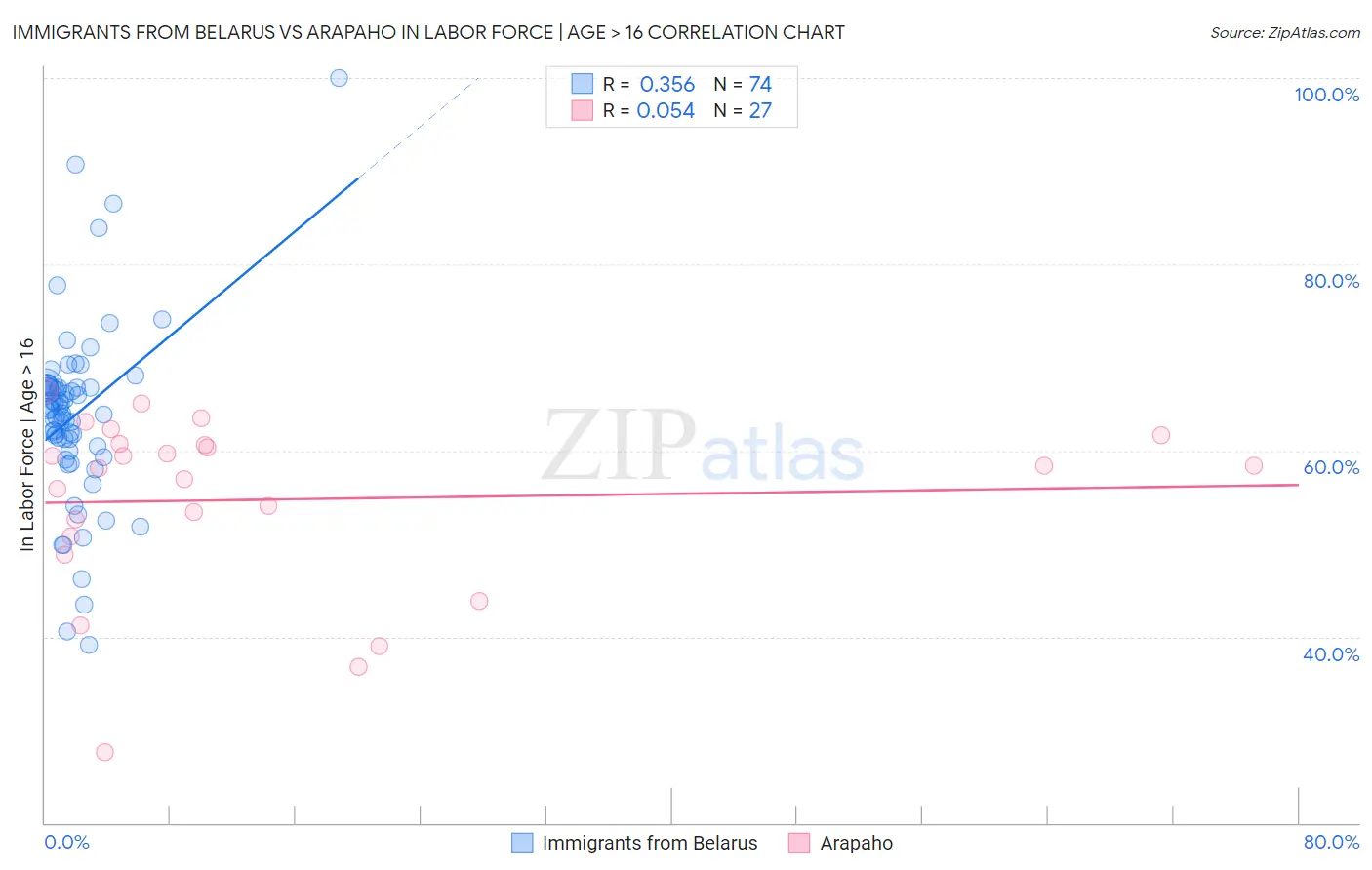 Immigrants from Belarus vs Arapaho In Labor Force | Age > 16