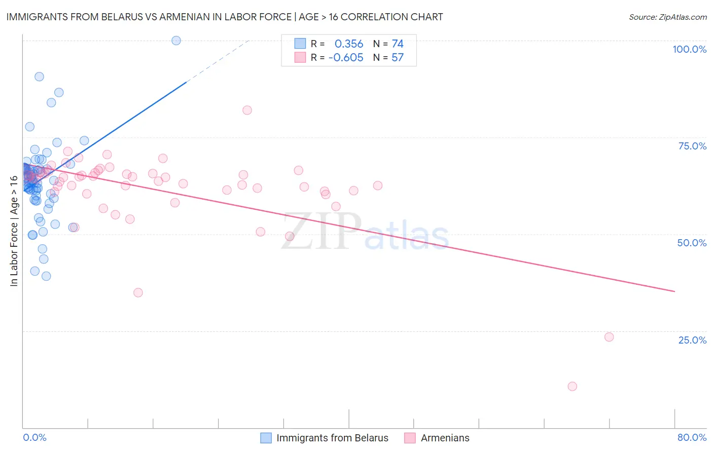 Immigrants from Belarus vs Armenian In Labor Force | Age > 16