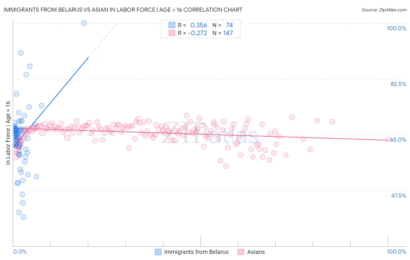 Immigrants from Belarus vs Asian In Labor Force | Age > 16