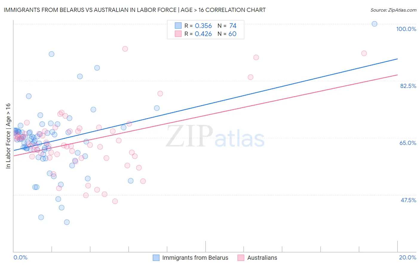 Immigrants from Belarus vs Australian In Labor Force | Age > 16