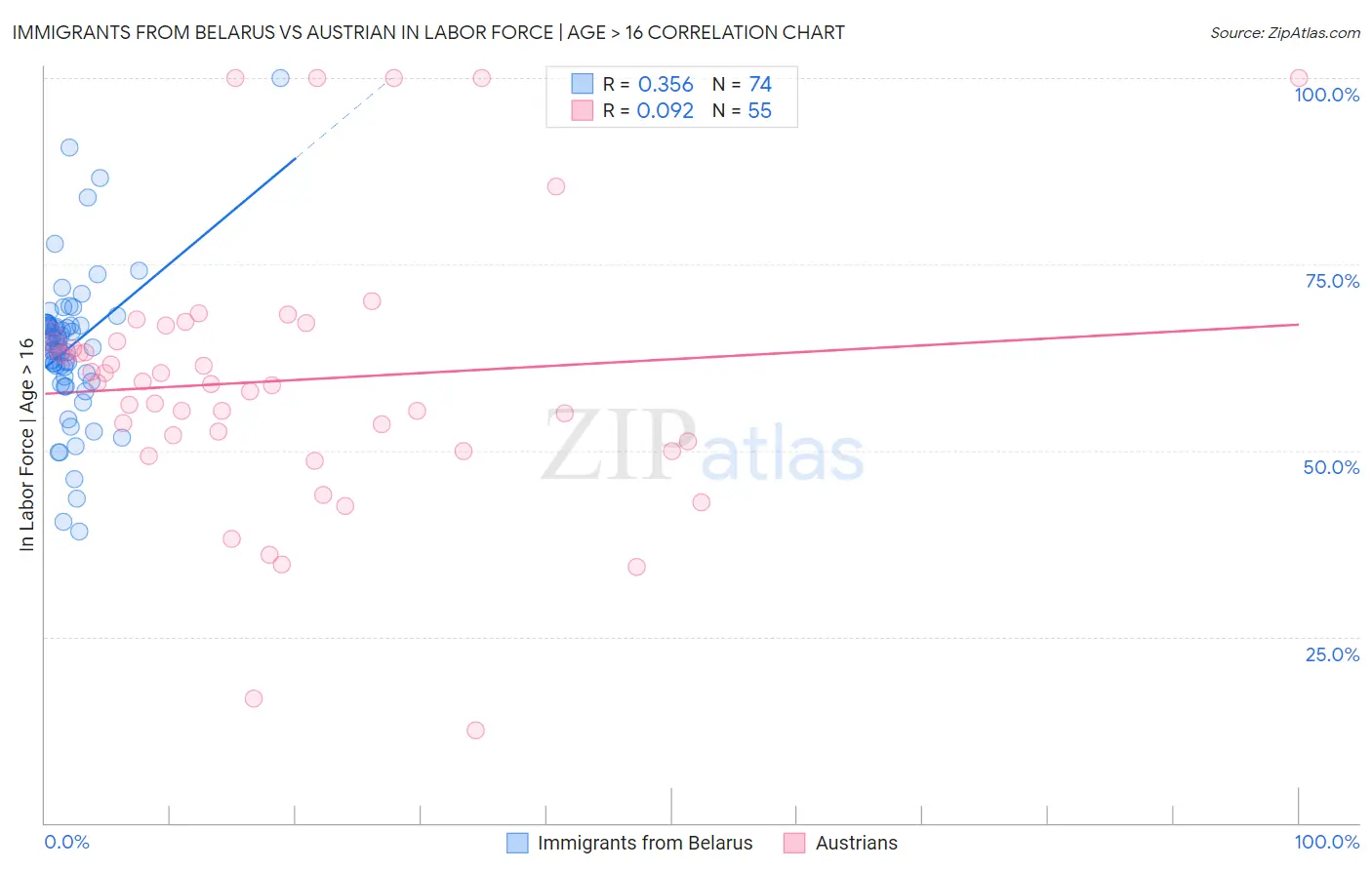 Immigrants from Belarus vs Austrian In Labor Force | Age > 16