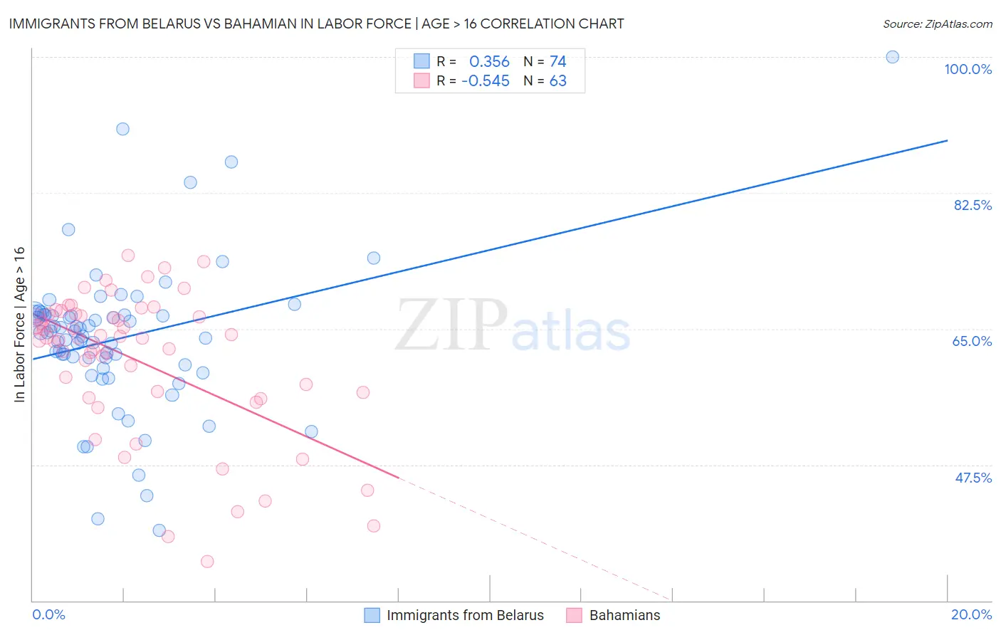Immigrants from Belarus vs Bahamian In Labor Force | Age > 16