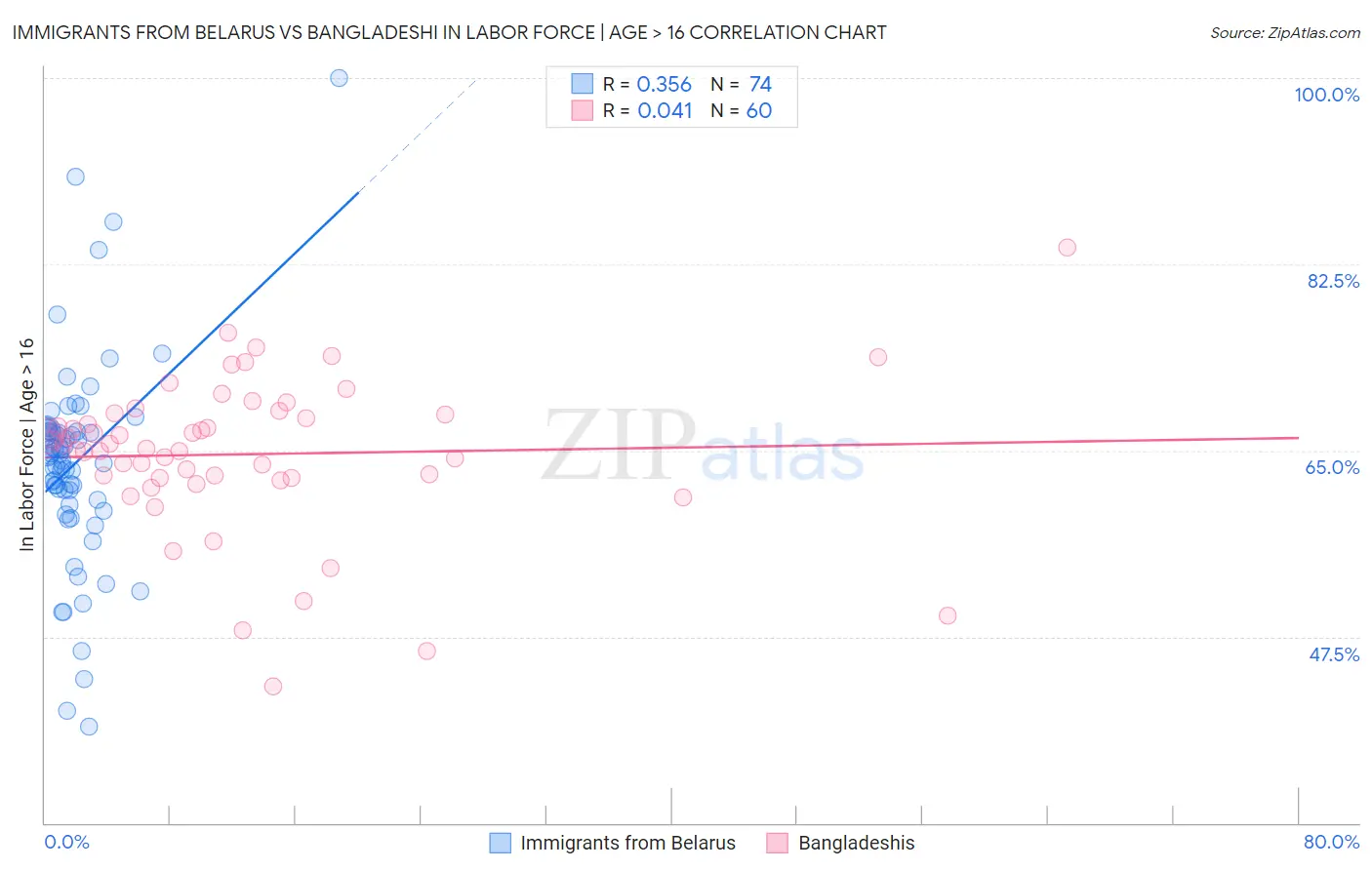 Immigrants from Belarus vs Bangladeshi In Labor Force | Age > 16