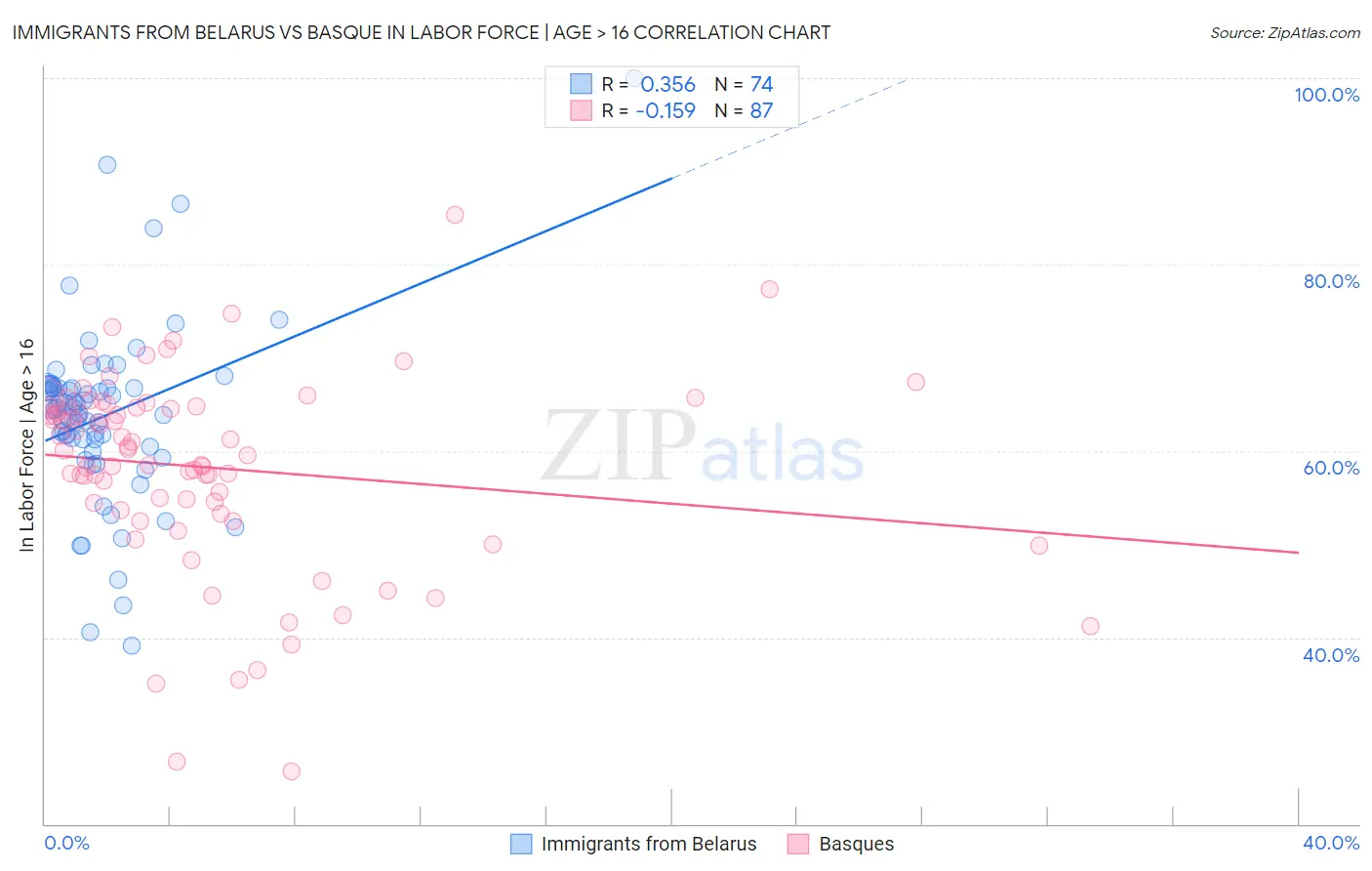 Immigrants from Belarus vs Basque In Labor Force | Age > 16