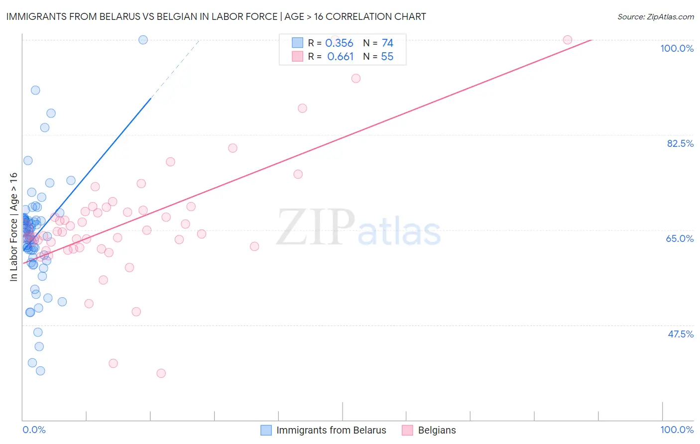 Immigrants from Belarus vs Belgian In Labor Force | Age > 16