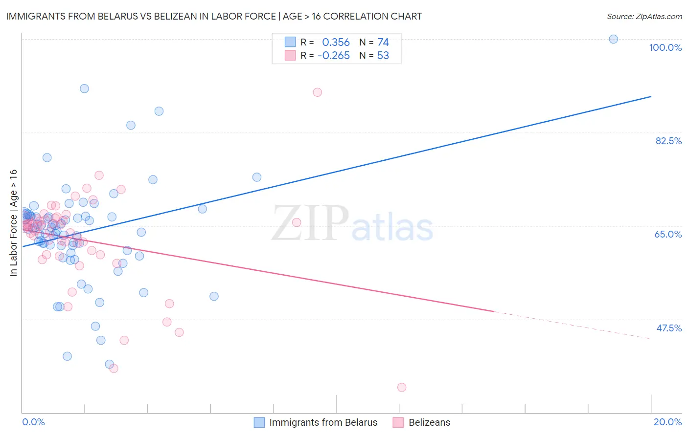 Immigrants from Belarus vs Belizean In Labor Force | Age > 16