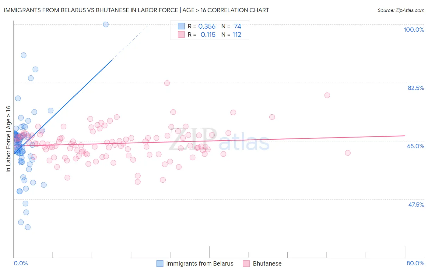 Immigrants from Belarus vs Bhutanese In Labor Force | Age > 16