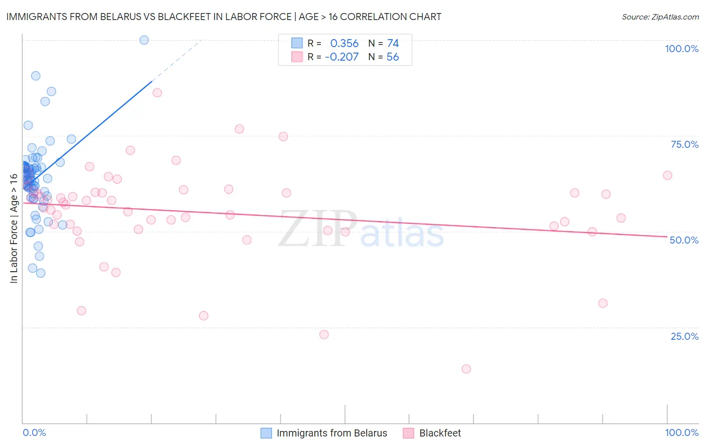 Immigrants from Belarus vs Blackfeet In Labor Force | Age > 16